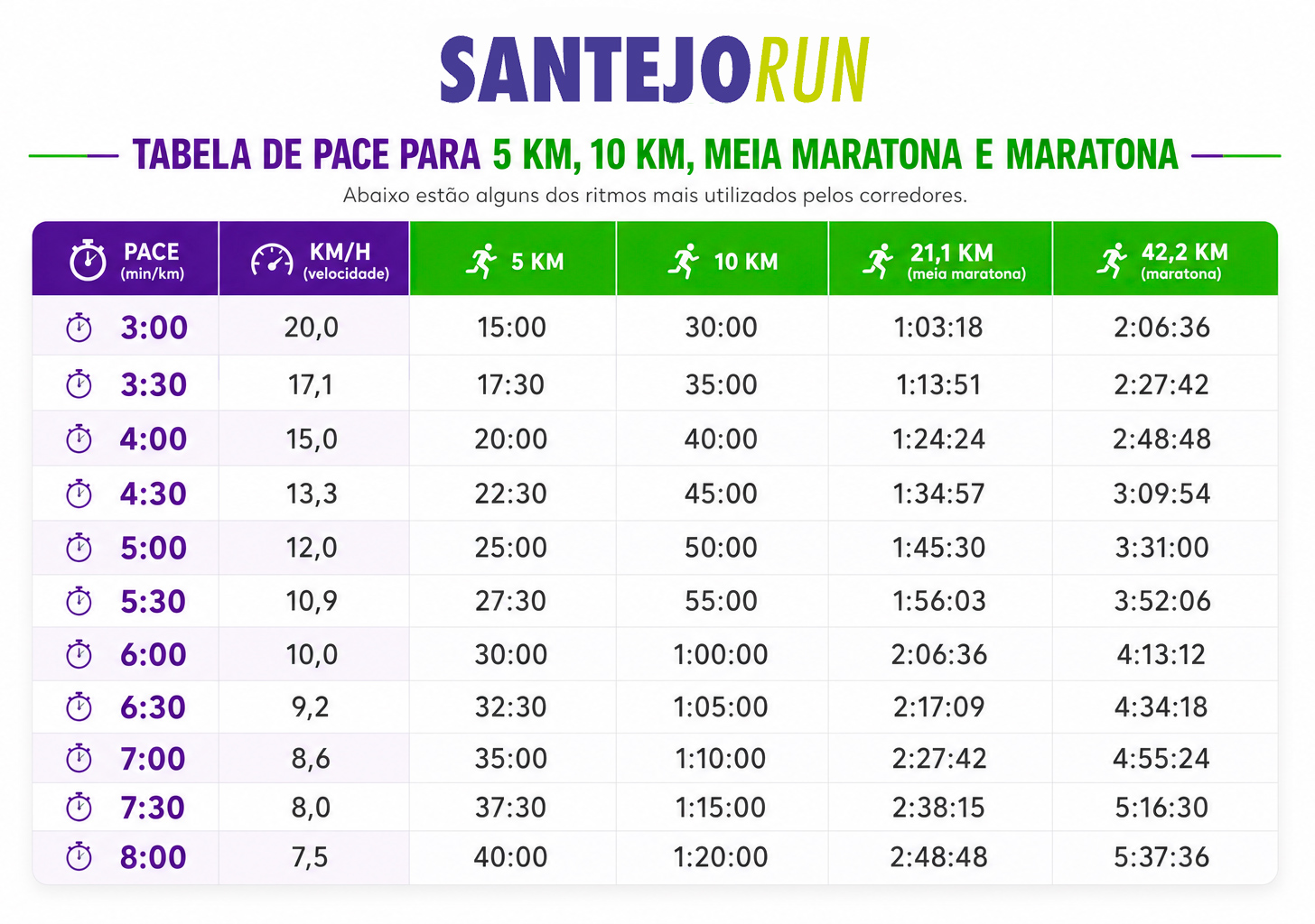 Tabela de pace por distância